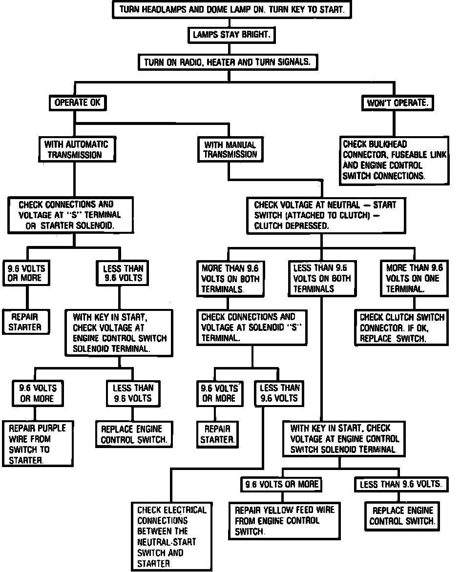 Factory diagram — Starter Drive/Bendix